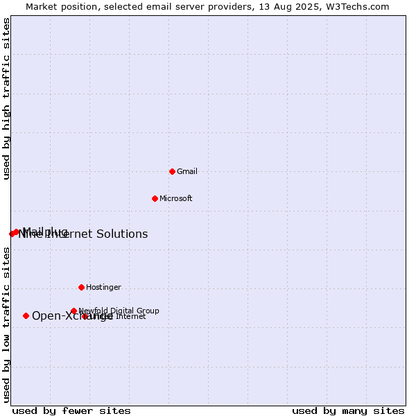 Market position of Open-Xchange vs. Mailplug vs. Nine Internet Solutions