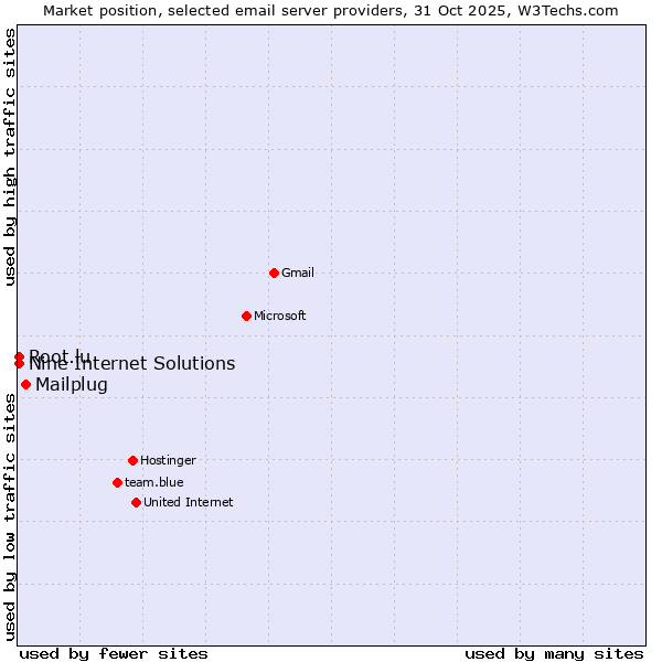 Market position of Mailplug vs. Nine Internet Solutions vs. Root.lu