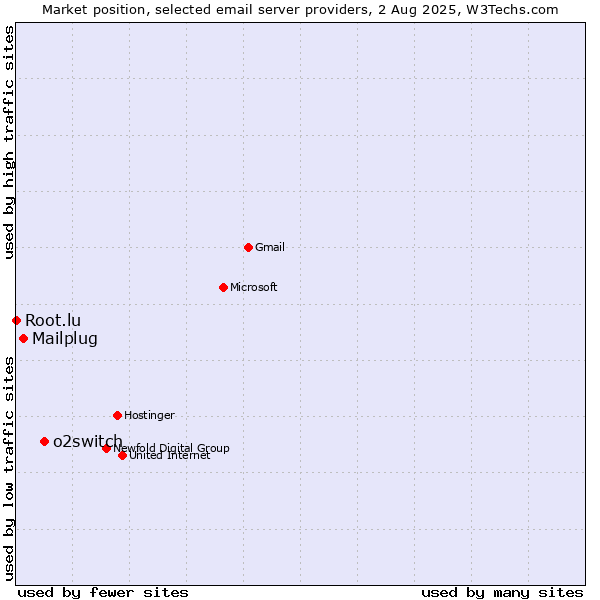 Market position of o2switch vs. Mailplug vs. Root.lu