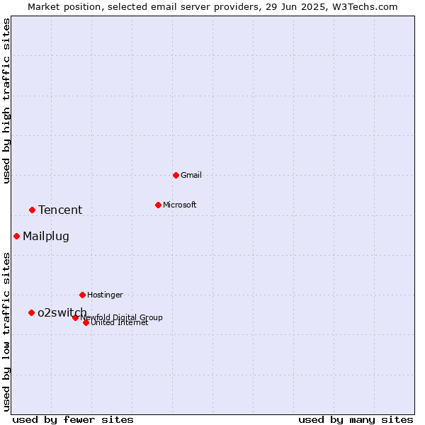 Market position of Tencent vs. o2switch vs. Mailplug
