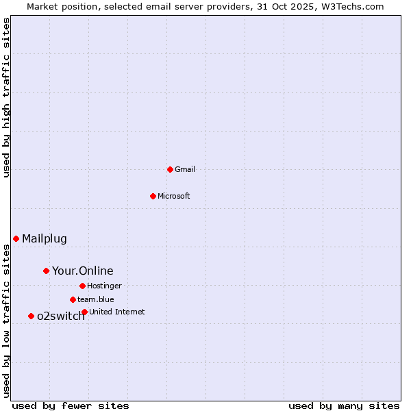 Market position of Your.Online vs. o2switch vs. Mailplug