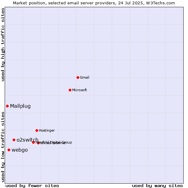 Market position of o2switch vs. webgo vs. Mailplug