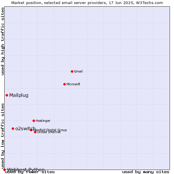 Market position of o2switch vs. Mailplug vs. Webhost Python