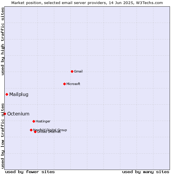 Market position of Mailplug vs. Octenium