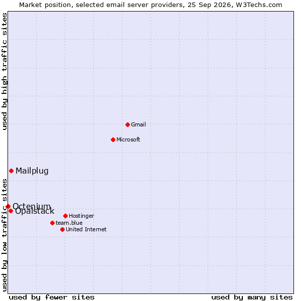 Market position of Mailplug vs. Opalstack vs. Octenium