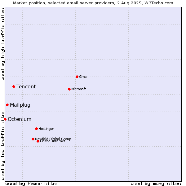 Market position of Tencent vs. Mailplug vs. Octenium