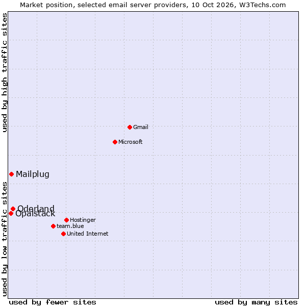 Market position of Oderland vs. Mailplug vs. Opalstack