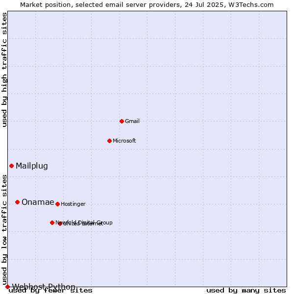 Market position of Onamae vs. Mailplug vs. Webhost Python