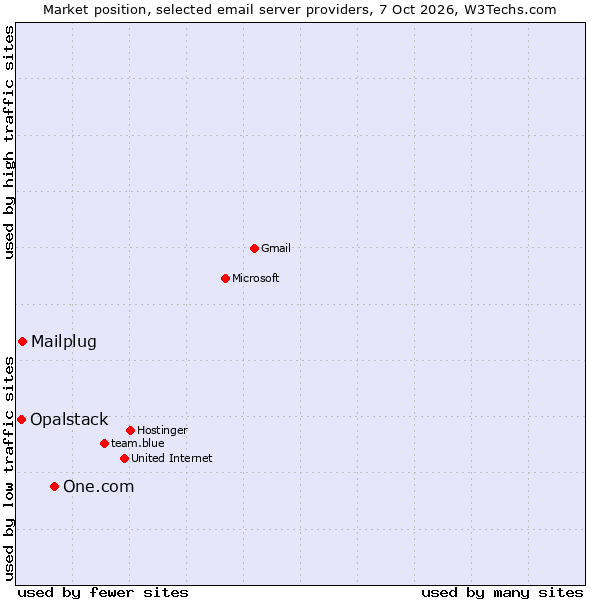 Market position of One.com vs. Mailplug vs. Opalstack