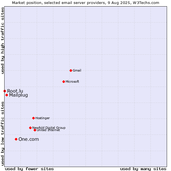 Market position of One.com vs. Mailplug vs. Root.lu