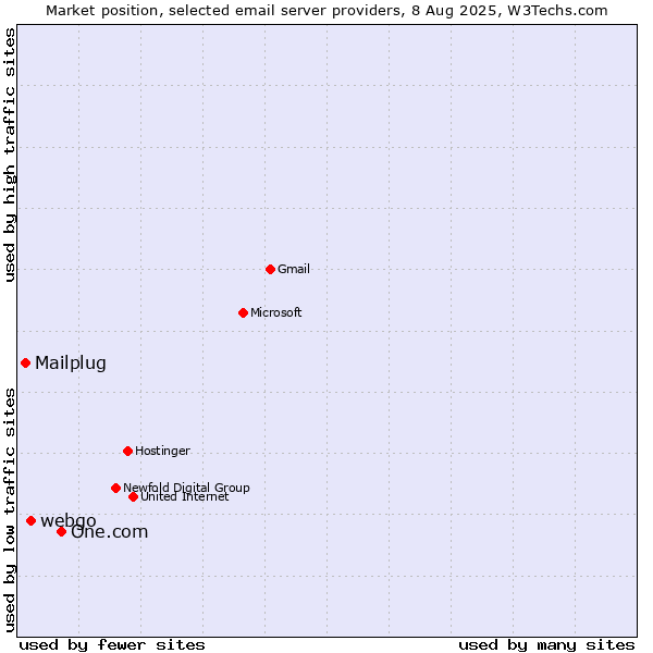 Market position of One.com vs. webgo vs. Mailplug