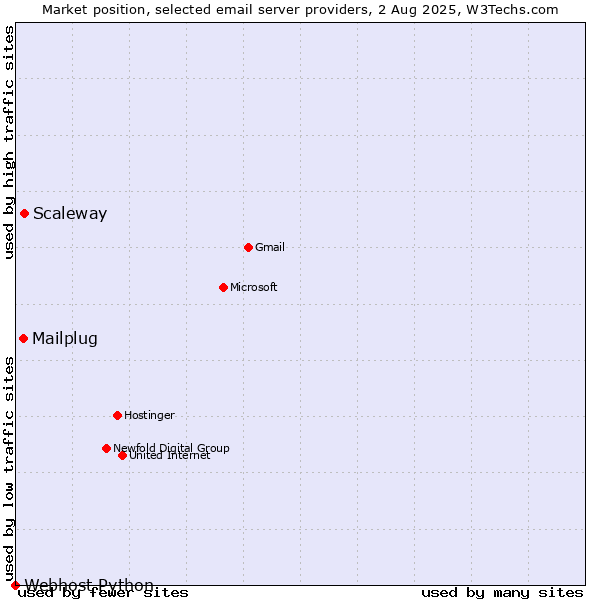 Market position of Scaleway vs. Mailplug vs. Webhost Python