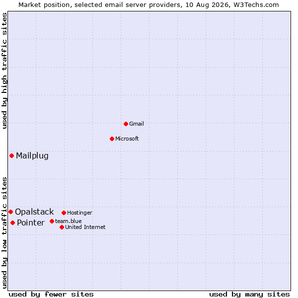 Market position of Pointer vs. Mailplug vs. Opalstack
