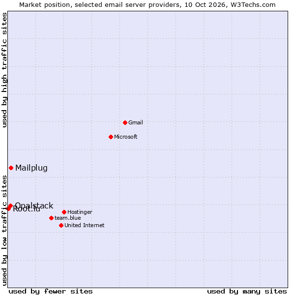 Market position of Mailplug vs. Opalstack vs. Root.lu