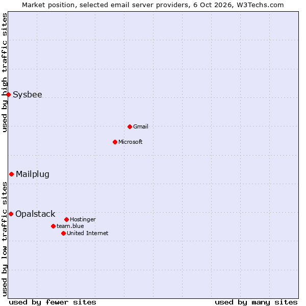 Market position of Mailplug vs. Opalstack vs. Sysbee