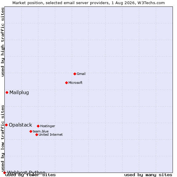 Market position of Mailplug vs. Opalstack vs. Webhost Python
