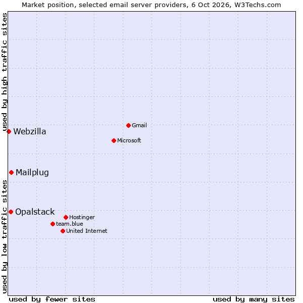 Market position of Mailplug vs. Opalstack vs. Webzilla