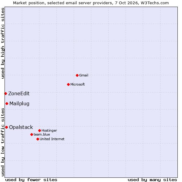 Market position of Mailplug vs. Opalstack vs. ZoneEdit