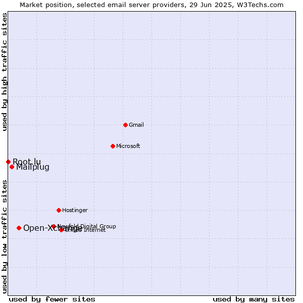 Market position of Open-Xchange vs. Mailplug vs. Root.lu