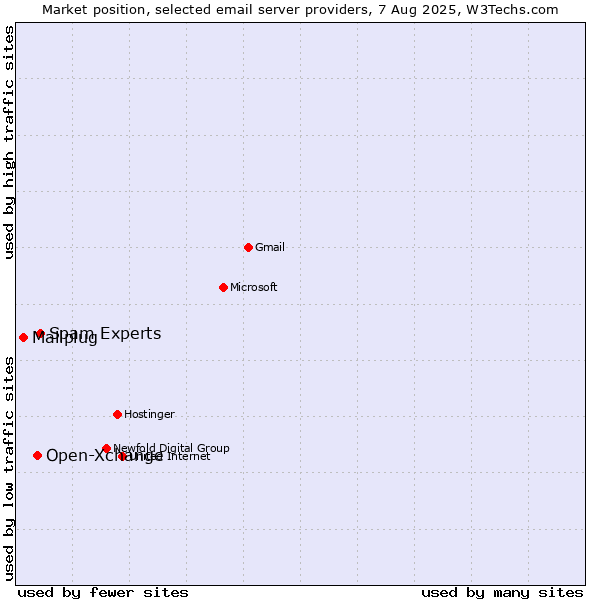 Market position of Spam Experts vs. Open-Xchange vs. Mailplug