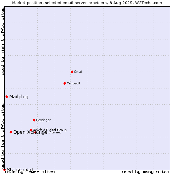 Market position of Open-Xchange vs. Mailplug vs. Stablepoint
