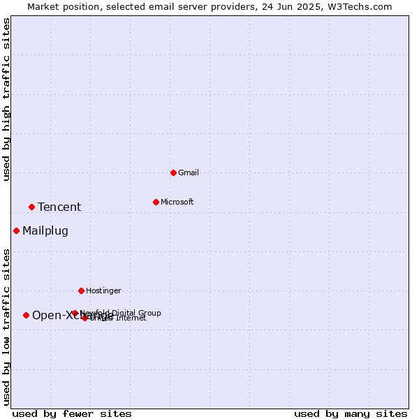 Market position of Tencent vs. Open-Xchange vs. Mailplug