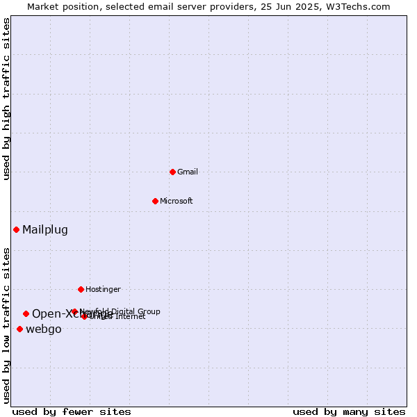 Market position of Open-Xchange vs. webgo vs. Mailplug