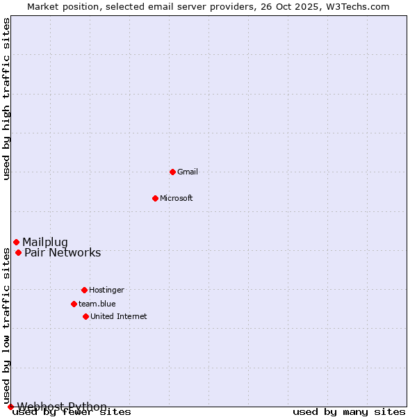 Market position of Pair Networks vs. Mailplug vs. Webhost Python