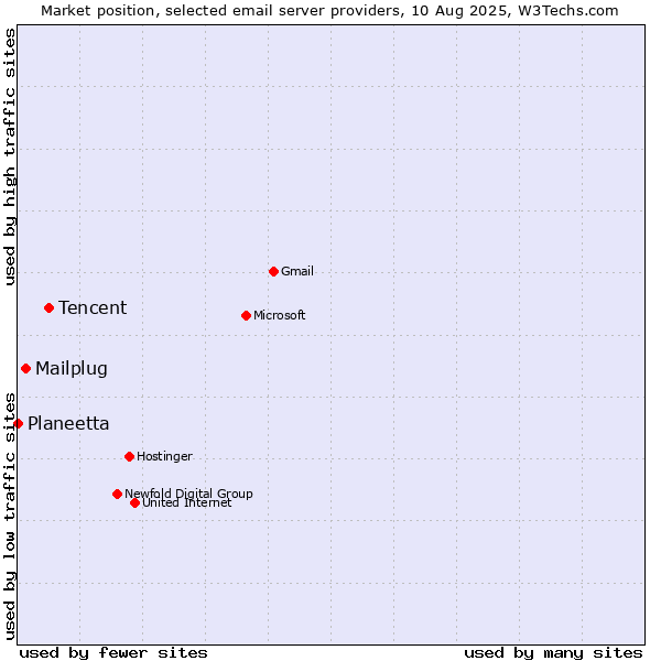Market position of Tencent vs. Mailplug vs. Planeetta