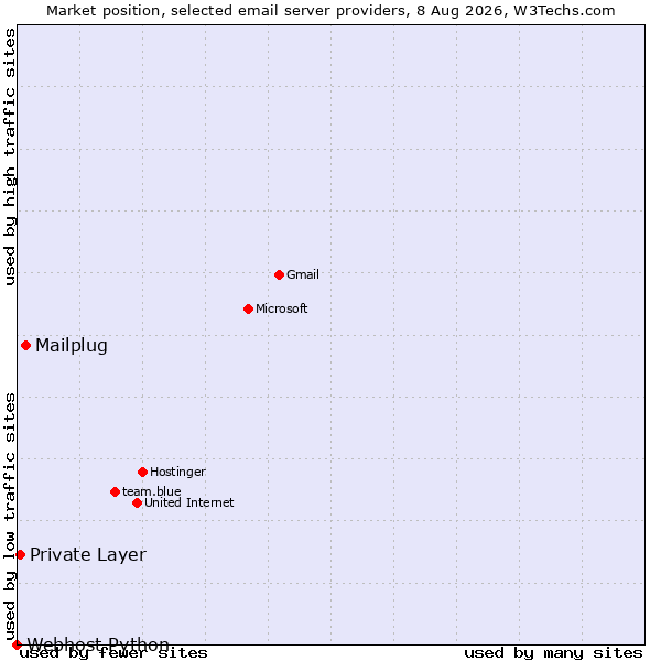 Market position of Mailplug vs. Private Layer vs. Webhost Python