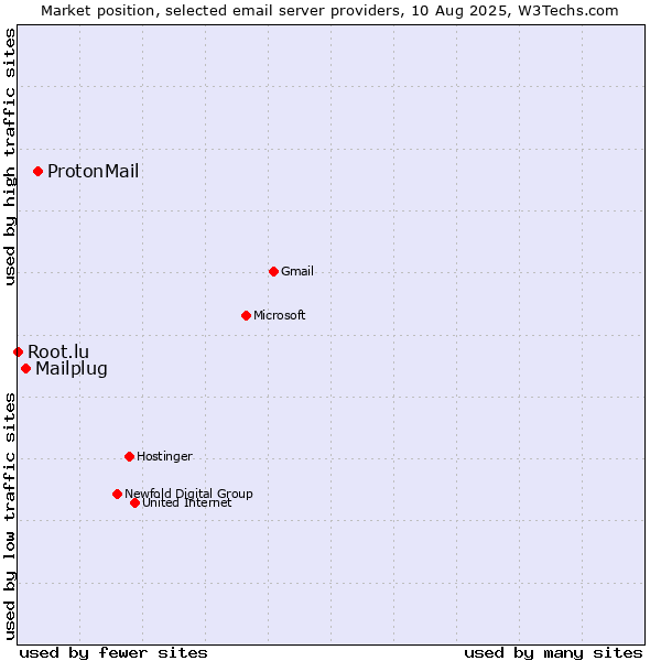 Market position of ProtonMail vs. Mailplug vs. Root.lu