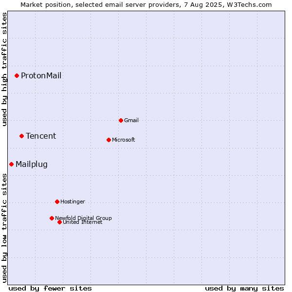 Market position of Tencent vs. ProtonMail vs. Mailplug