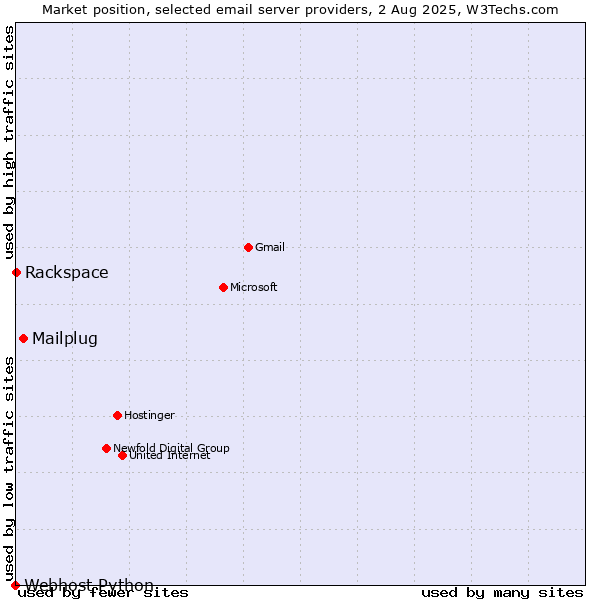 Market position of Mailplug vs. Rackspace vs. Webhost Python