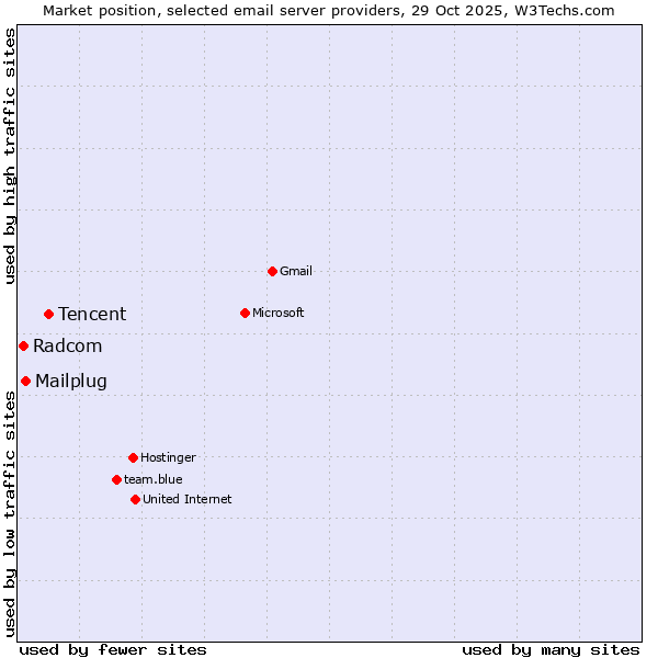 Market position of Tencent vs. Mailplug vs. Radcom