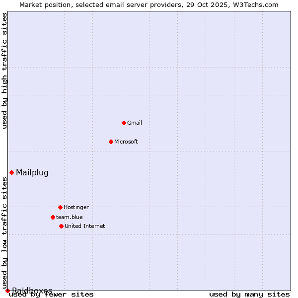 Market position of Mailplug vs. Raidboxes