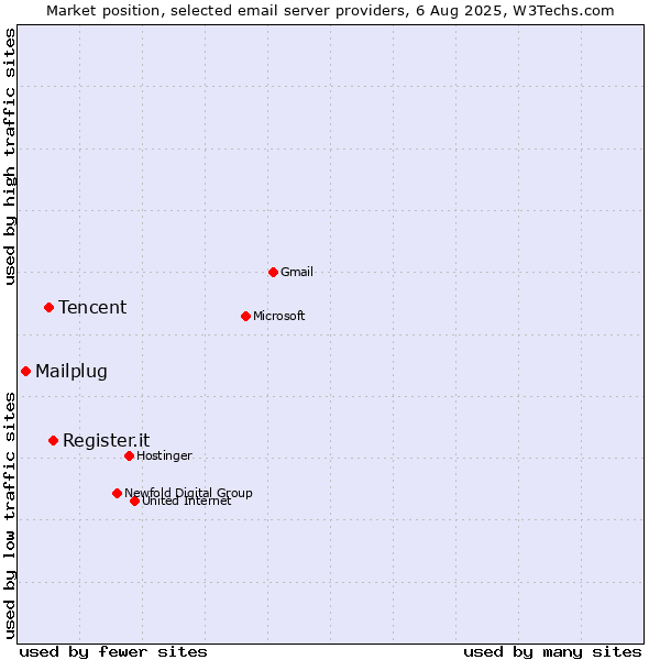Market position of Register.it vs. Tencent vs. Mailplug