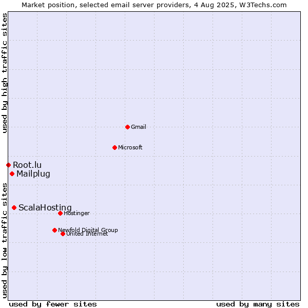 Market position of ScalaHosting vs. Mailplug vs. Root.lu