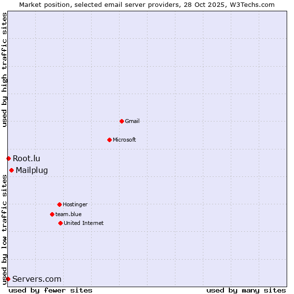 Market position of Mailplug vs. Root.lu vs. Servers.com