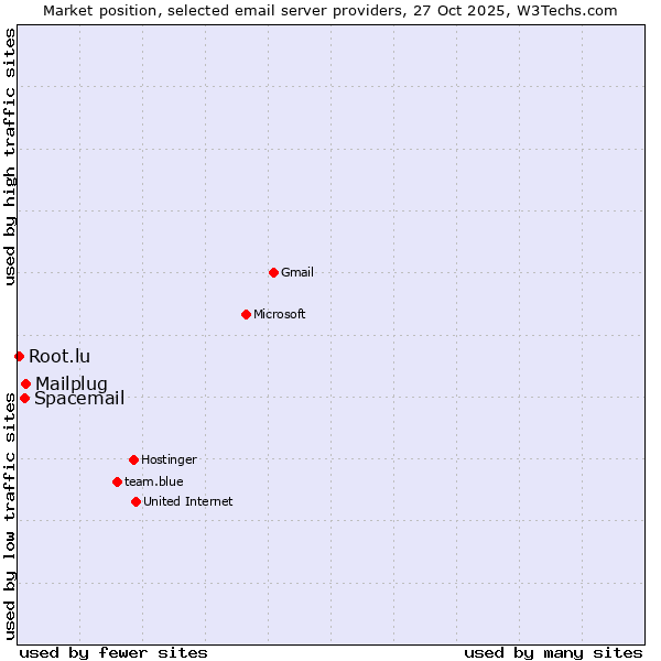 Market position of Mailplug vs. Spacemail vs. Root.lu