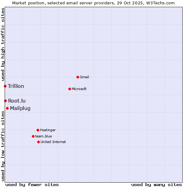 Market position of Mailplug vs. Root.lu vs. Trillion