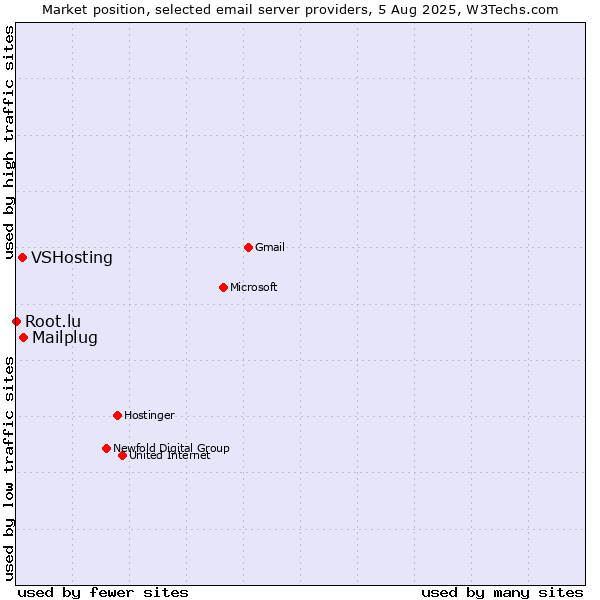 Market position of Mailplug vs. VSHosting vs. Root.lu