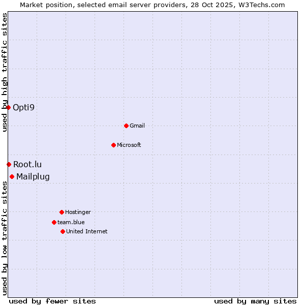 Market position of Mailplug vs. Root.lu vs. Opti9