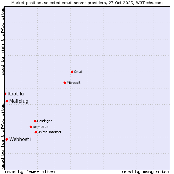 Market position of Mailplug vs. Webhost1 vs. Root.lu