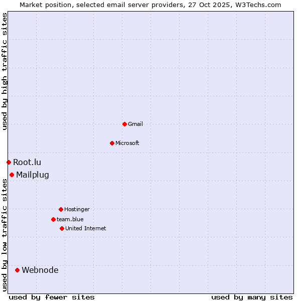 Market position of Webnode vs. Mailplug vs. Root.lu