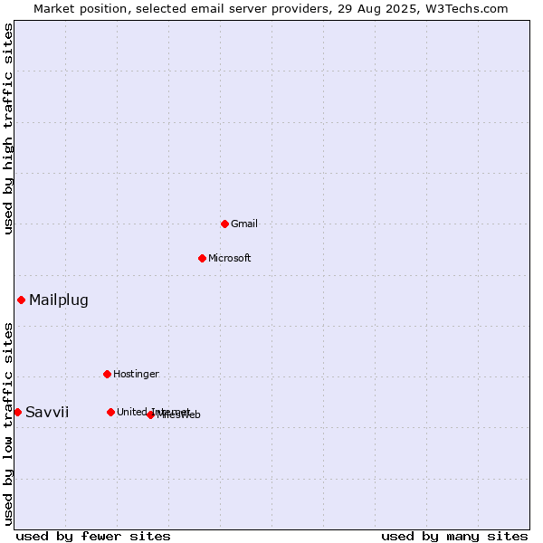 Market position of Mailplug vs. Savvii