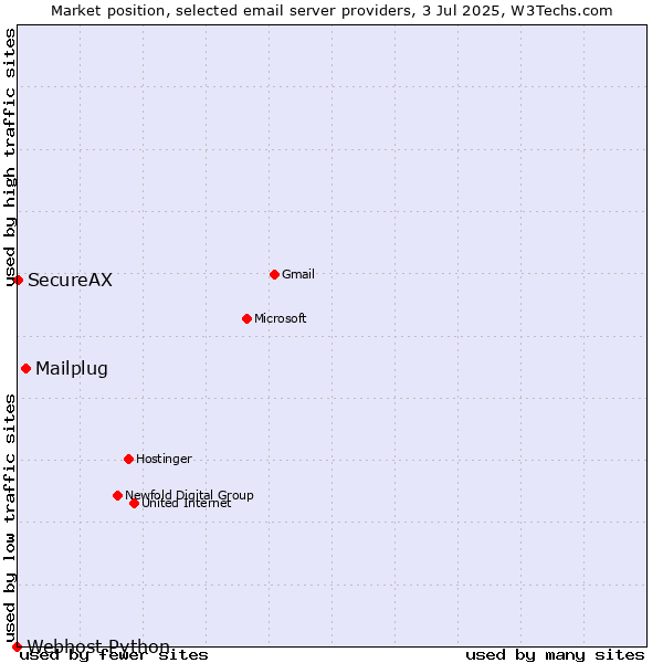 Market position of Mailplug vs. SecureAX vs. Webhost Python