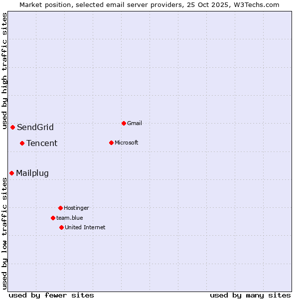 Market position of Tencent vs. SendGrid vs. Mailplug