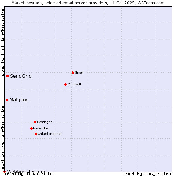 Market position of SendGrid vs. Mailplug vs. Webhost Python