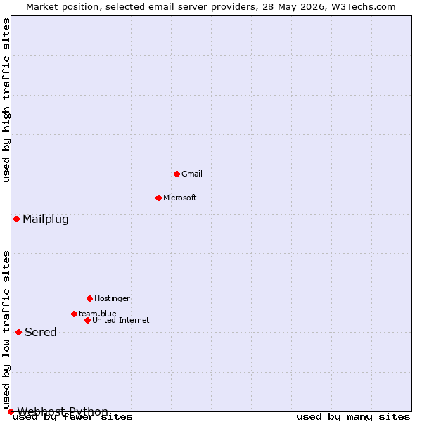 Market position of Sered vs. Mailplug vs. Webhost Python