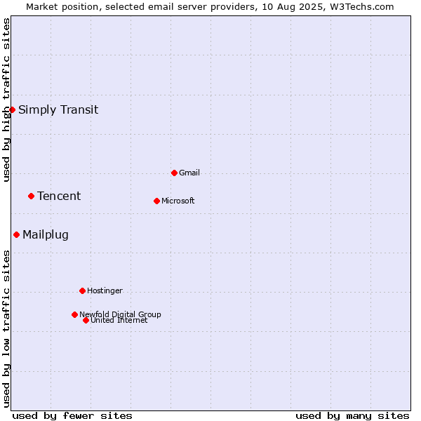 Market position of Tencent vs. Mailplug vs. Simply Transit